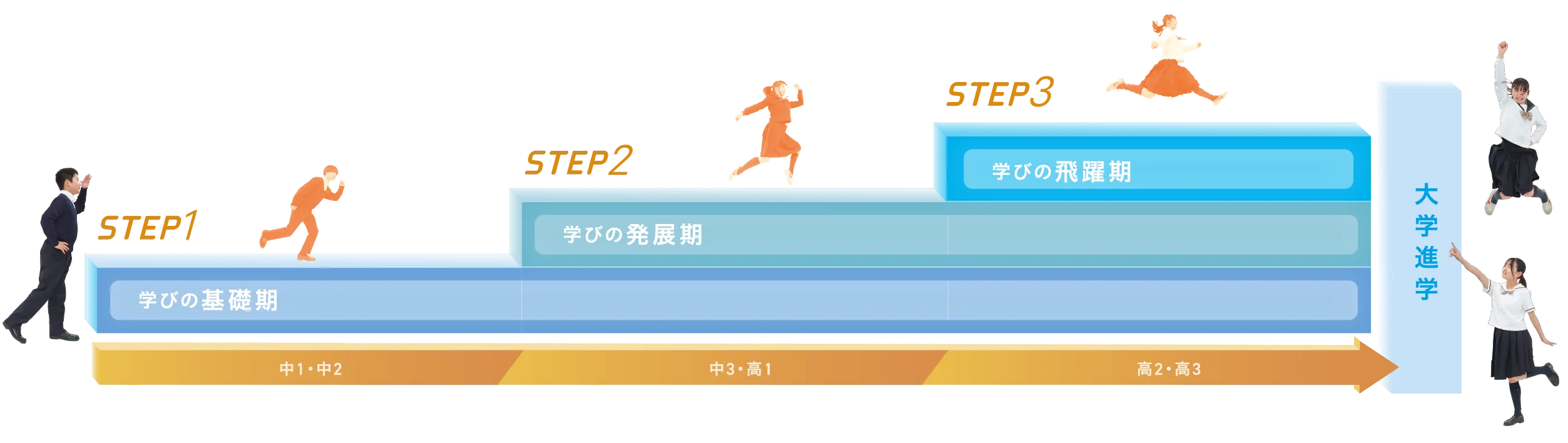 図：3つのSTEP