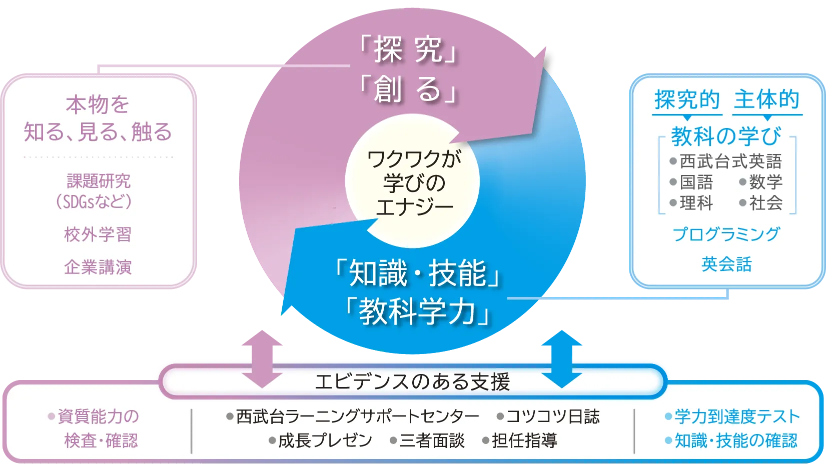 ワクワクが学びのエナジー