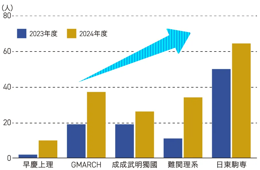 2024年度卒業生の合格実績が大幅に向上！